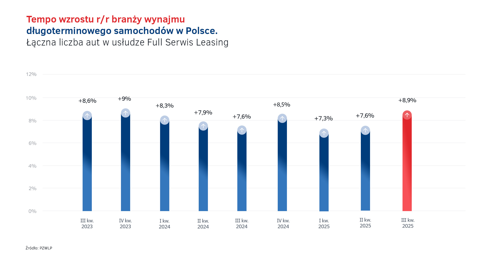 Dynamika rozwoju wynajmu długoterminowego.jpg